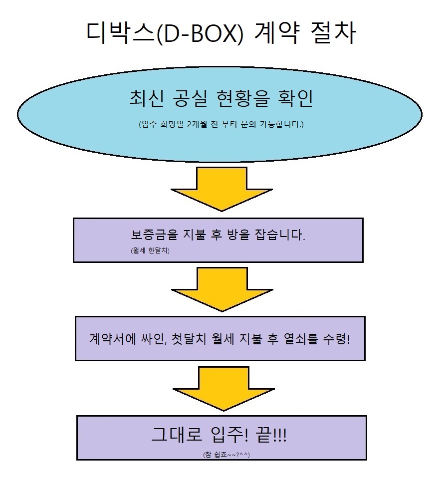 dbox application process